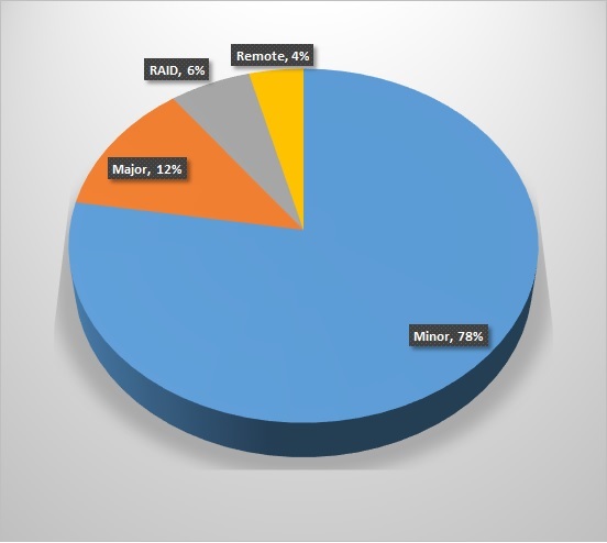 Data Recovery Project Stats